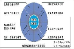 歐美軟件外包 機遇、挑戰與成功之道