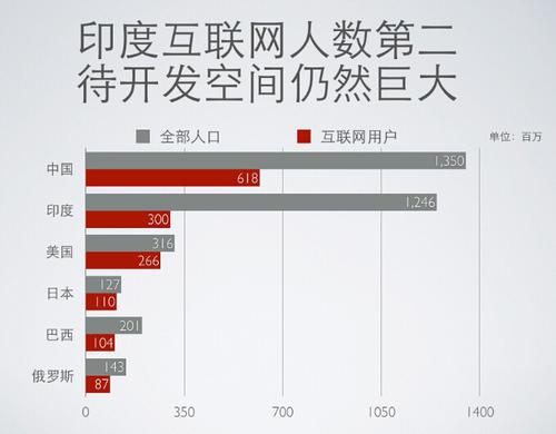 軟件外包產業發達的印度，為何互聯網經濟發展緩慢？